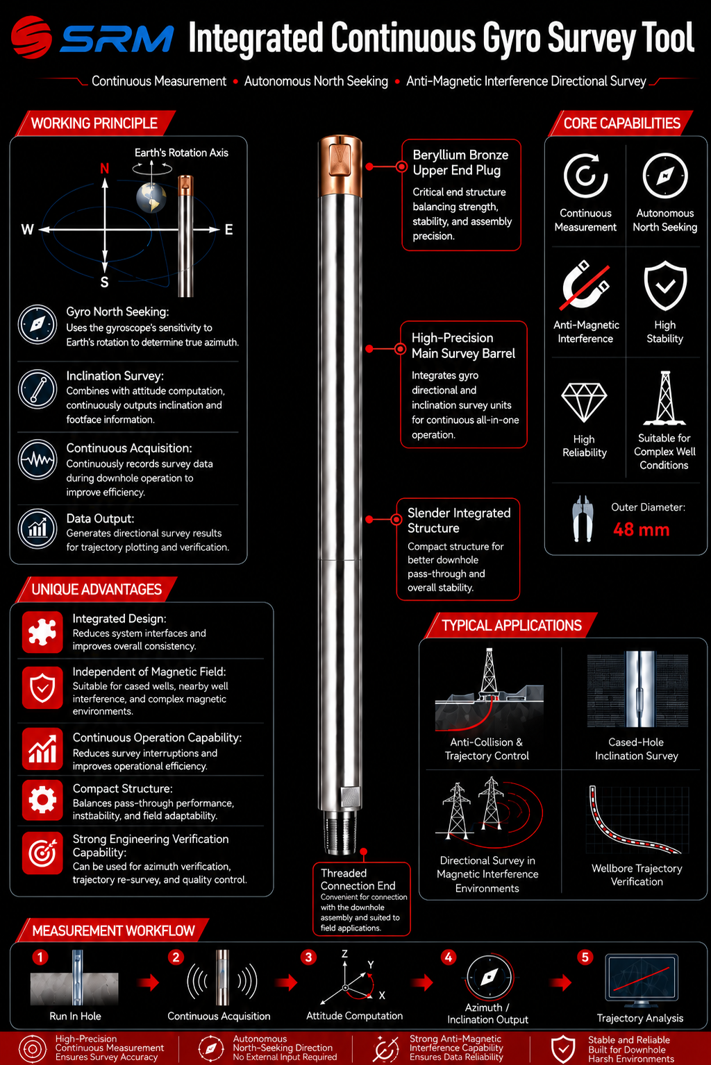 Integrated continuous gyro survey tool product diagram