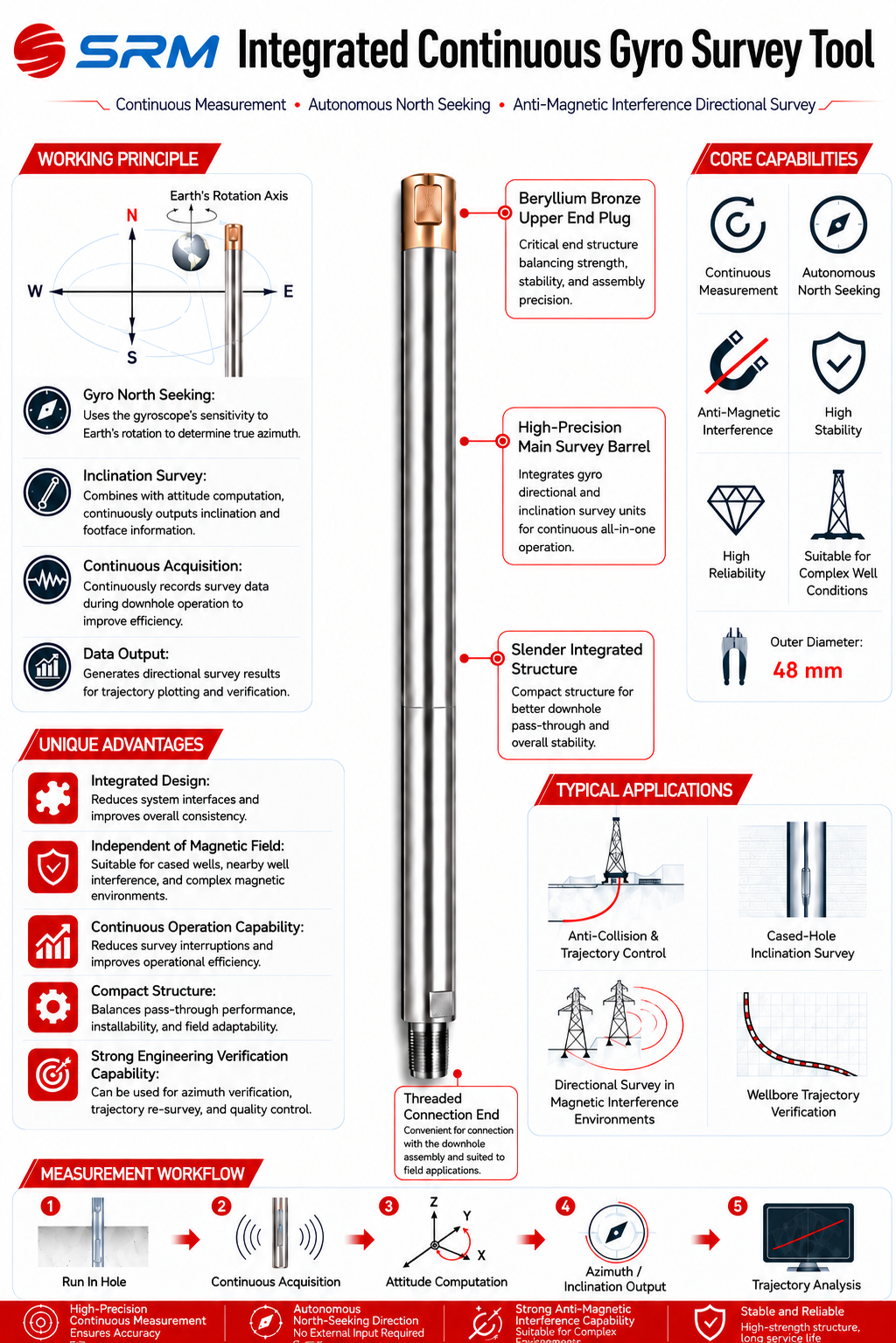 Integrated continuous gyro survey tool product diagram